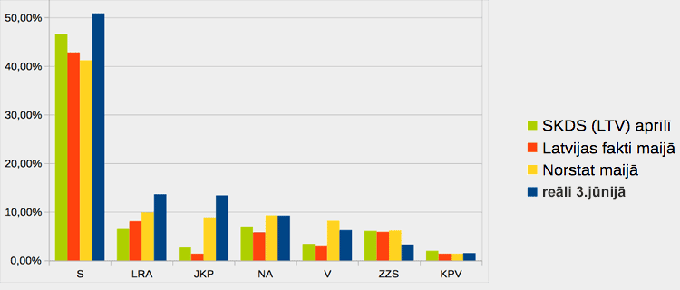 Reitingi un pašvaldību vēlēšanu rezultāti Rīgā, 2017