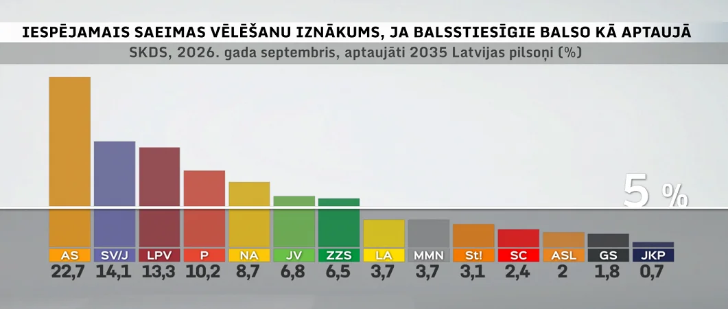 partiju reitingi 2026 septembris - SKDS